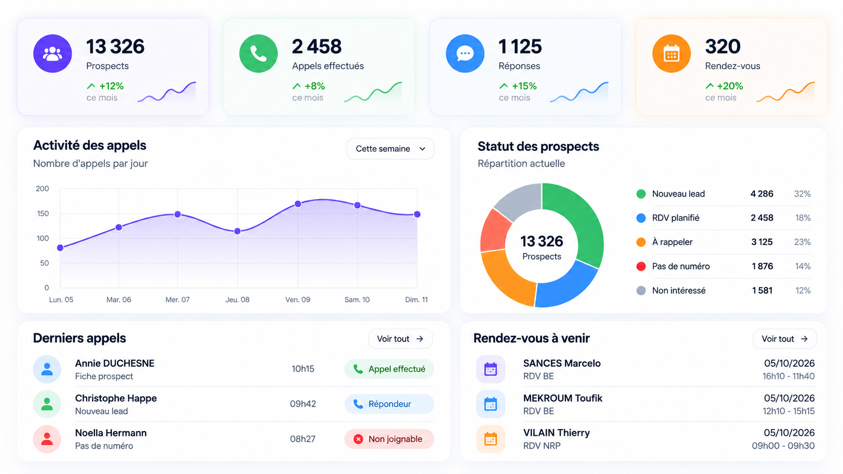Tableau de bord analytique Saleshub.business